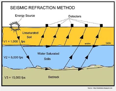 Melihat Luas Dunia Garis Besar Gelombang Seismik Yang Tepat Dan Jenisnya
