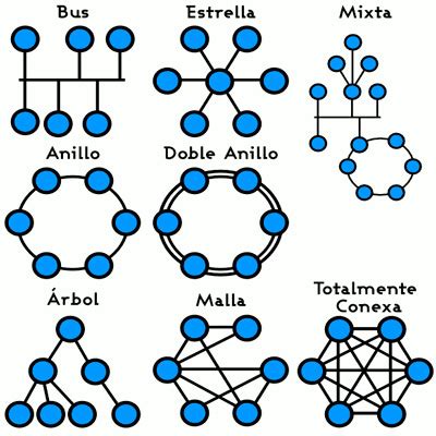 Cuales Son Los Tipos De Topologia