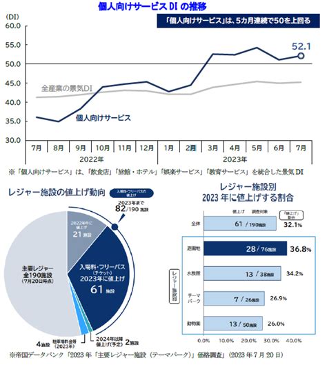 2023年7月の景気動向調査 Tdb景気動向オンライン