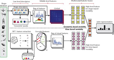 Figure From Multimodal Feature Fusion For D Shape Recognition And