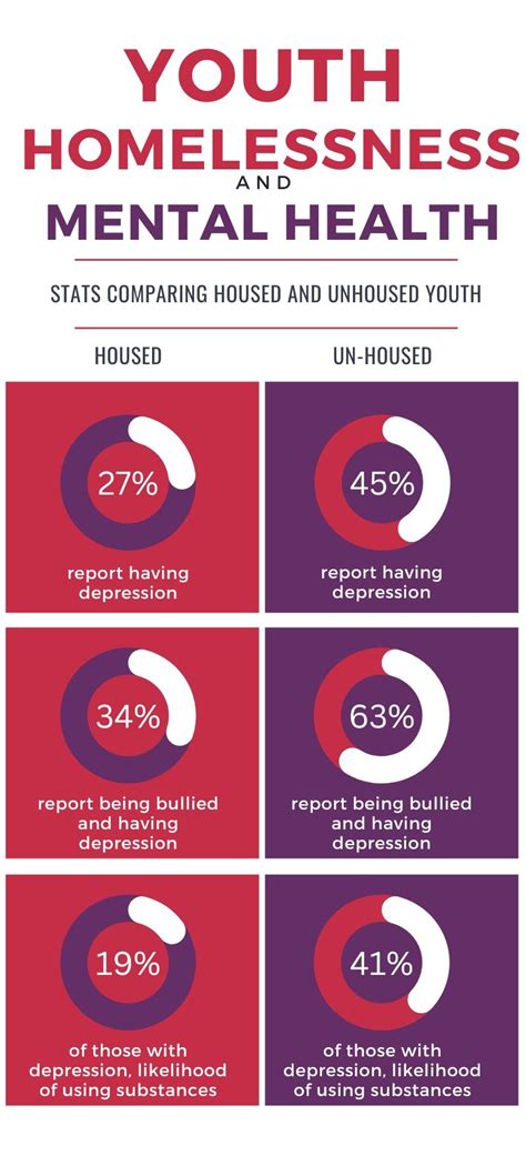 Youth Homelessness and Mental Health — My Good Brain