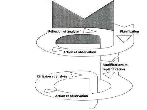 Le Processus De La Recherche Action Participative Selon Kemmis Et