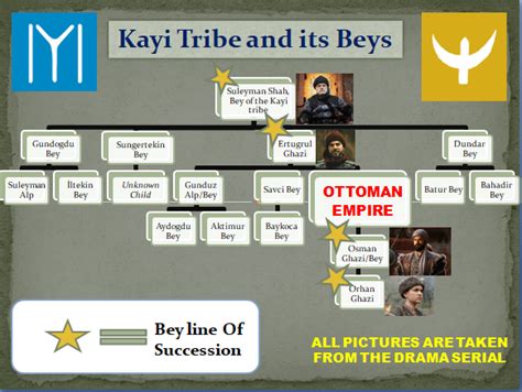 Kayi Tribe and Its Beys (ft. Ertugrul and Osman Ghazi) : UsefulCharts