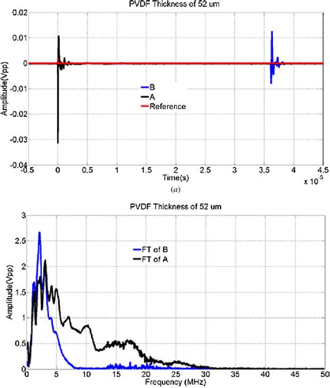 Response Of The 52 μm Pvdf Sensor In A We Display The Reference Download Scientific Diagram