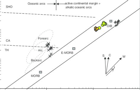 Tectonic Discrimination Diagram Of Nb Yb Versus Th Yb After Pearce