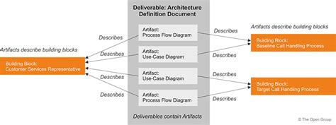 Understanding The Architecture Content Framework In TOGAF A