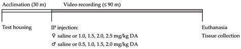 Toxins Free Full Text Age And Sex As Determinants Of Acute Domoic