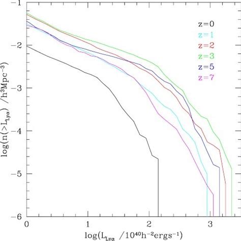 The Predicted Evolution With Redshift Of The Cumulative Lyα Luminosity Download Scientific