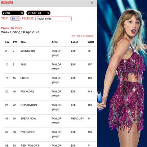 Taylor Swift Updates 🏟️ On Twitter 📈 Taylorswift13 Charts 8 Albums