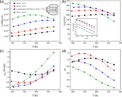 Temperature Dependent Thermoelectric Properties Of The Commercial