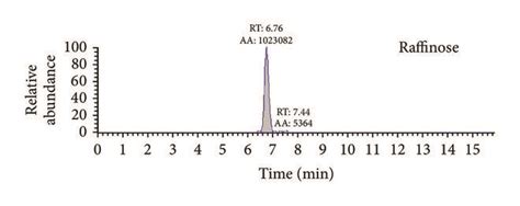 Typical Srm Chromatogram For Mannitol Lactulose And Is Raffinose In A