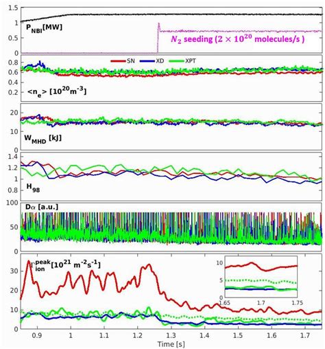 Plots Showing Time Traces Of A Nbi Power Black Pulse