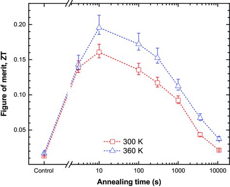 Thermoelectric Figure Of Merit In Plane As A Function Of Annealing