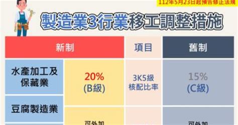 【超重要，看過來】調整移工政策協助解決缺工 勞動部今預告修正法規 最新消息 頂尖國際人力集團