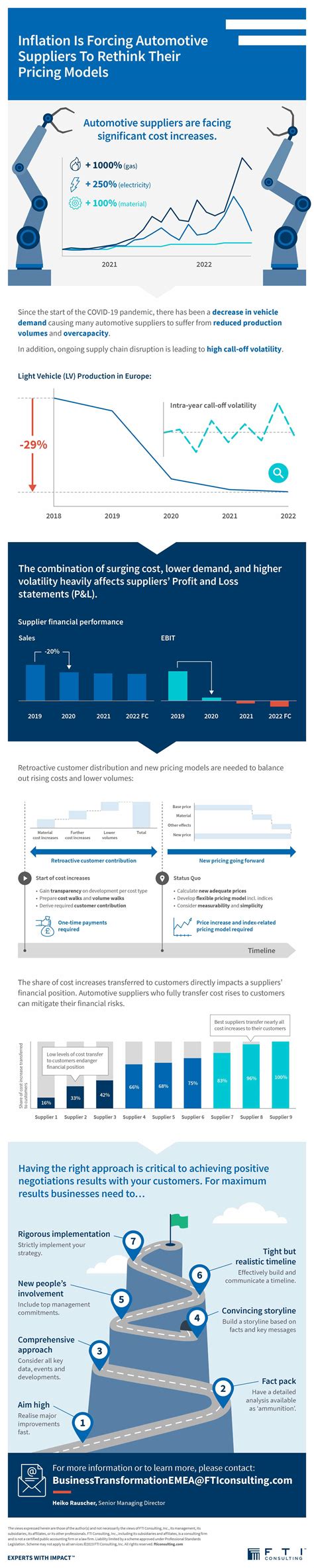 Inflation Is Forcing Auto Suppliers to Rethink Pricing | FTI