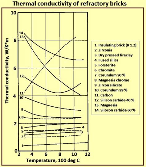 Introduction To The Properties Of Refractories And Refractory Materials