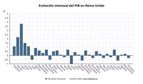 El Pib Del Reino Unido Se Contrajo Un 0 3 En Octubre