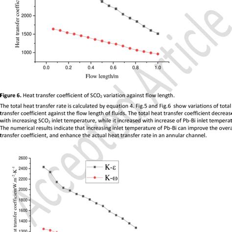 Comparison Of And Total Heat Transfer Coefficient Download