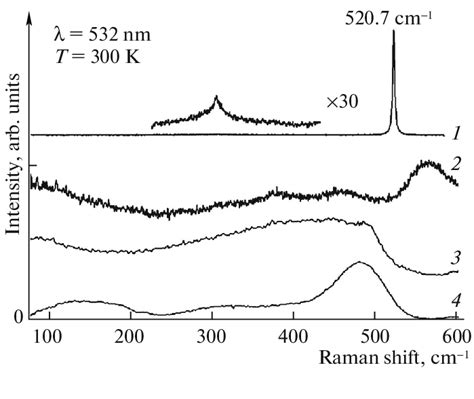 Raman Spectra Of The Reference Samples 1 The Single Crystal Silicon