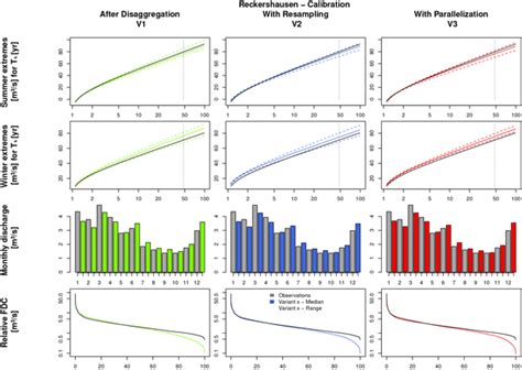 HESS Relations Precipitation Ensembles Conforming To Natural