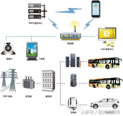 電動汽車充電系統架構的特點 每日頭條