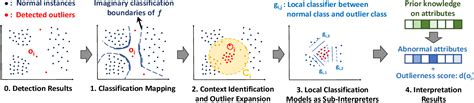 Figure 1 From Contextual Outlier Interpretation Semantic Scholar