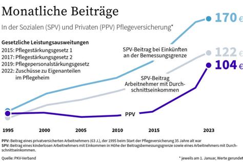 PKV Beitragserhöhung 01 01 2023 für alle Angestellten Selbstständigen