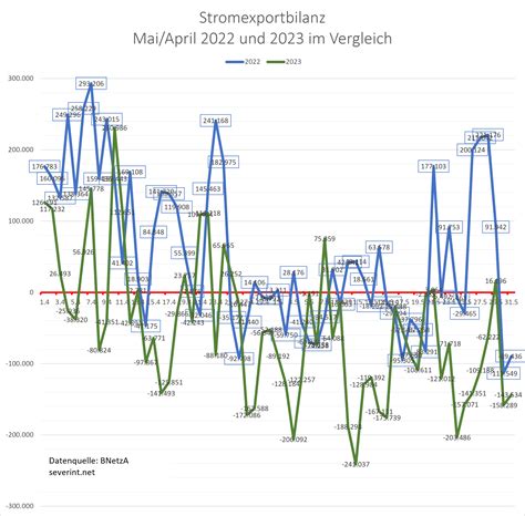 Stromexport Import April Und Mai 2022 Und 2023 Im Vergleich