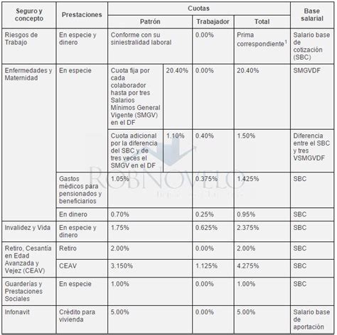 Tabla De Aportaciones Imss Image To U