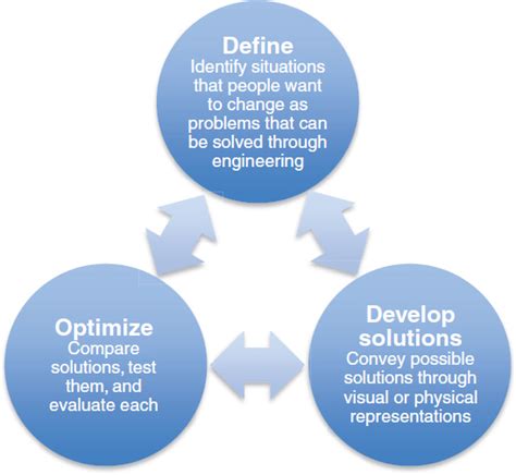 APPENDIX I Engineering Design In The Next Generation Science Standards