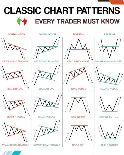 Most Successful Chart Patterns Classic Chart Patterns Trading Charts