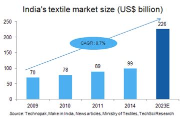 Textile Industry in India is growing by leaps and bounds.