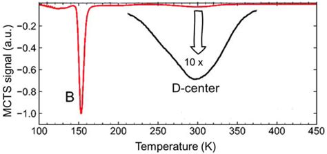 Electronic Materials Free Full Text Majority And Minority Charge