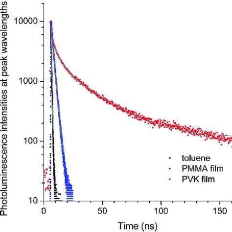 Photoluminescence Decay Traces Of NC After Picosecond Pulsed Laser