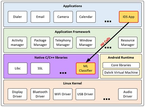 Android Architecture Including Ids Modules Download Scientific Diagram