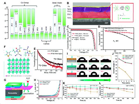 Hole Transporting Layers For Perovskite Solar Cells A Energy Level