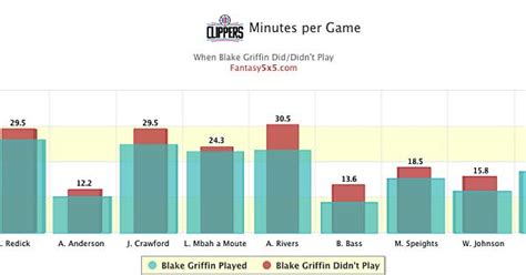 Clippers Minutes Without Blake Griffin Album On Imgur