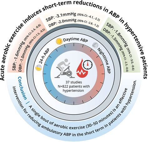 Acute Aerobic Exercise Induces Short Term Reductions In Ambulatory