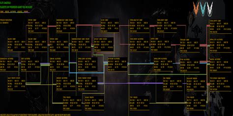 Ship Progression Chart For 3 0 Now With More Type 10s And Chieftans Elitedangerous