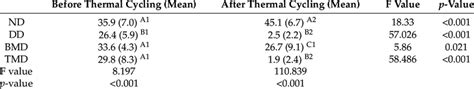 Microtensile Bond Strength µtbs Mpa Values For Each Group