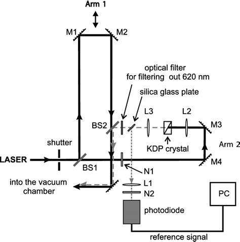 Setup Of The Michelson Interferometer For The Double Pulse Experiment