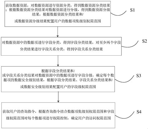 一种基于分级分类的数据安全治理方法、装置及可读介质与流程