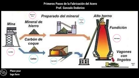 Proceso Fabricación Acero By Gonzalo J L Dodorico On Prezi