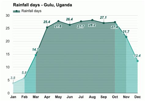 Gulu, Uganda - Detailed climate information and monthly weather ...