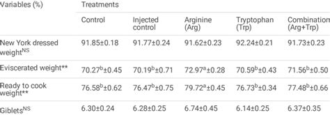 Effect Of In Ovo Feeding Of Arginine Tryptophan And Their Combination