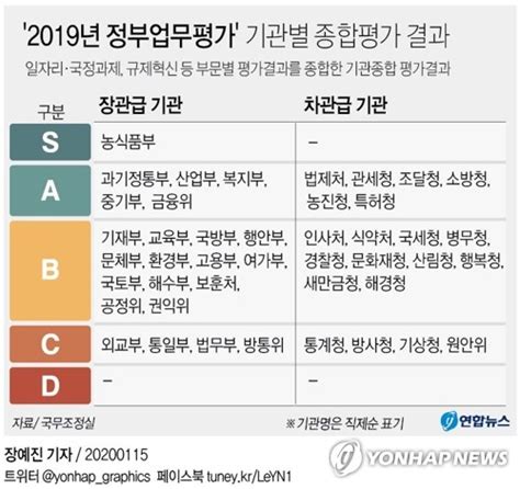 그래픽 2019년 정부업무평가 기관별 종합평가 결과 연합뉴스