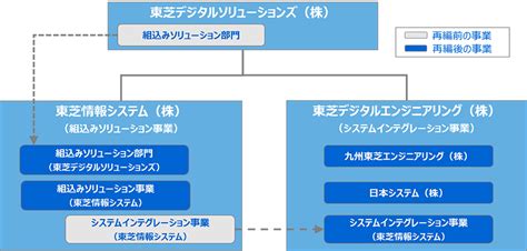 東芝デジタルソリューションズが組み込みとSI事業を再編成新会社も設立製造マネジメントニュース MONOist