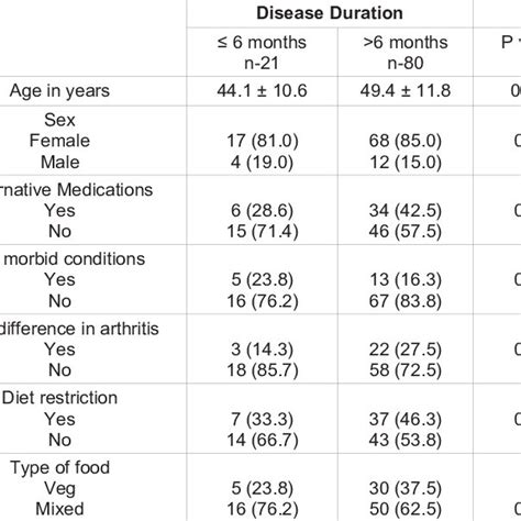 Food items reported to worsen the joint symptoms. | Download Table