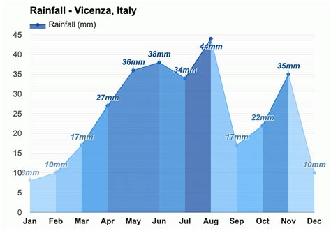 Vicenza, Italy - Climate & Monthly weather forecast