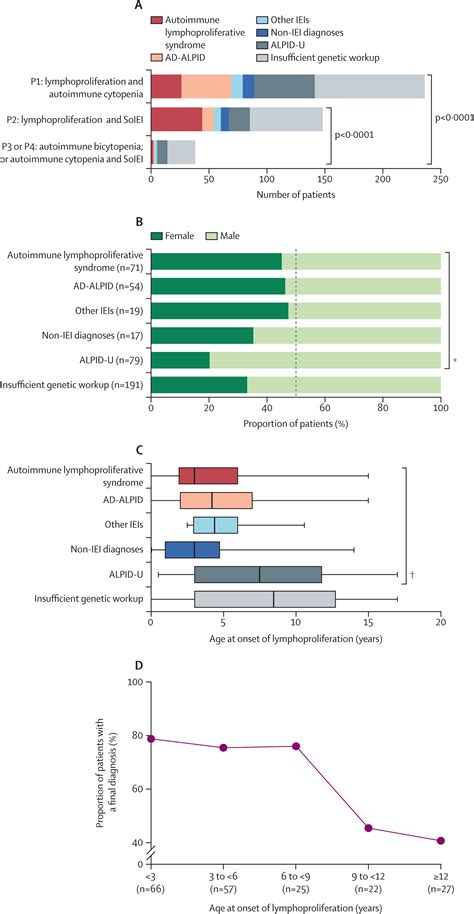 Diagnostic Evaluation Of Paediatric Autoimmune Lymphoproliferative